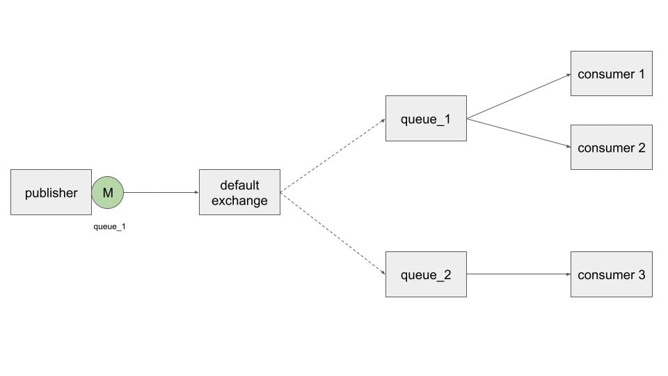 default exchange