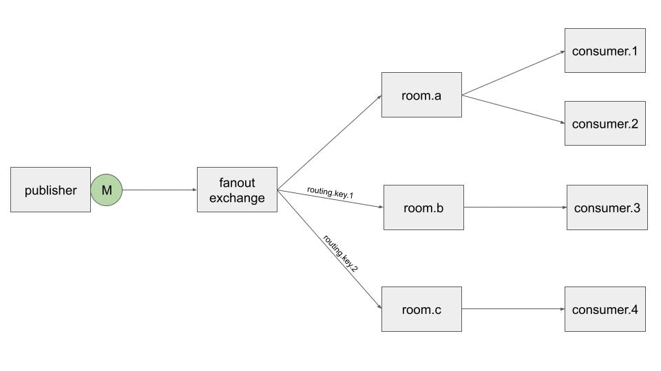 fanout exchange