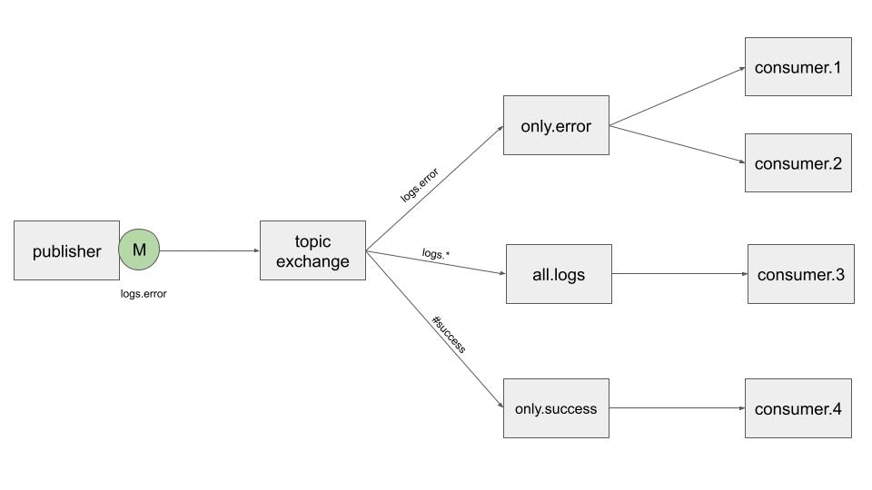 topic exchange