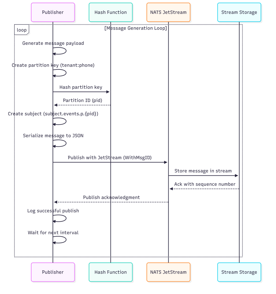 partition on publisher